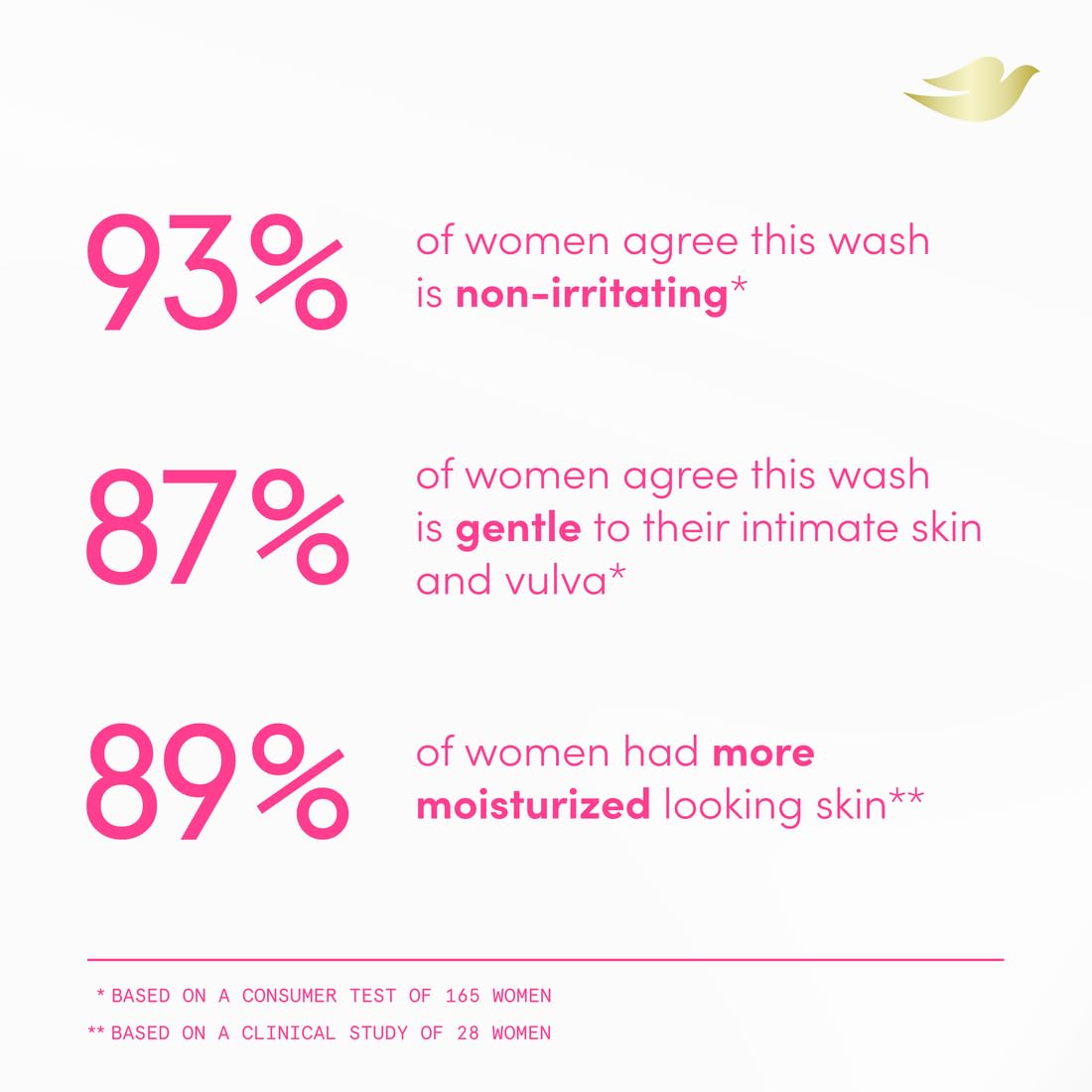 Dove Intimate Wash – Gynecologist Tested Daily Cleanser for Sensitive Vulvar Skin, Fragrance-Free 8 oz
