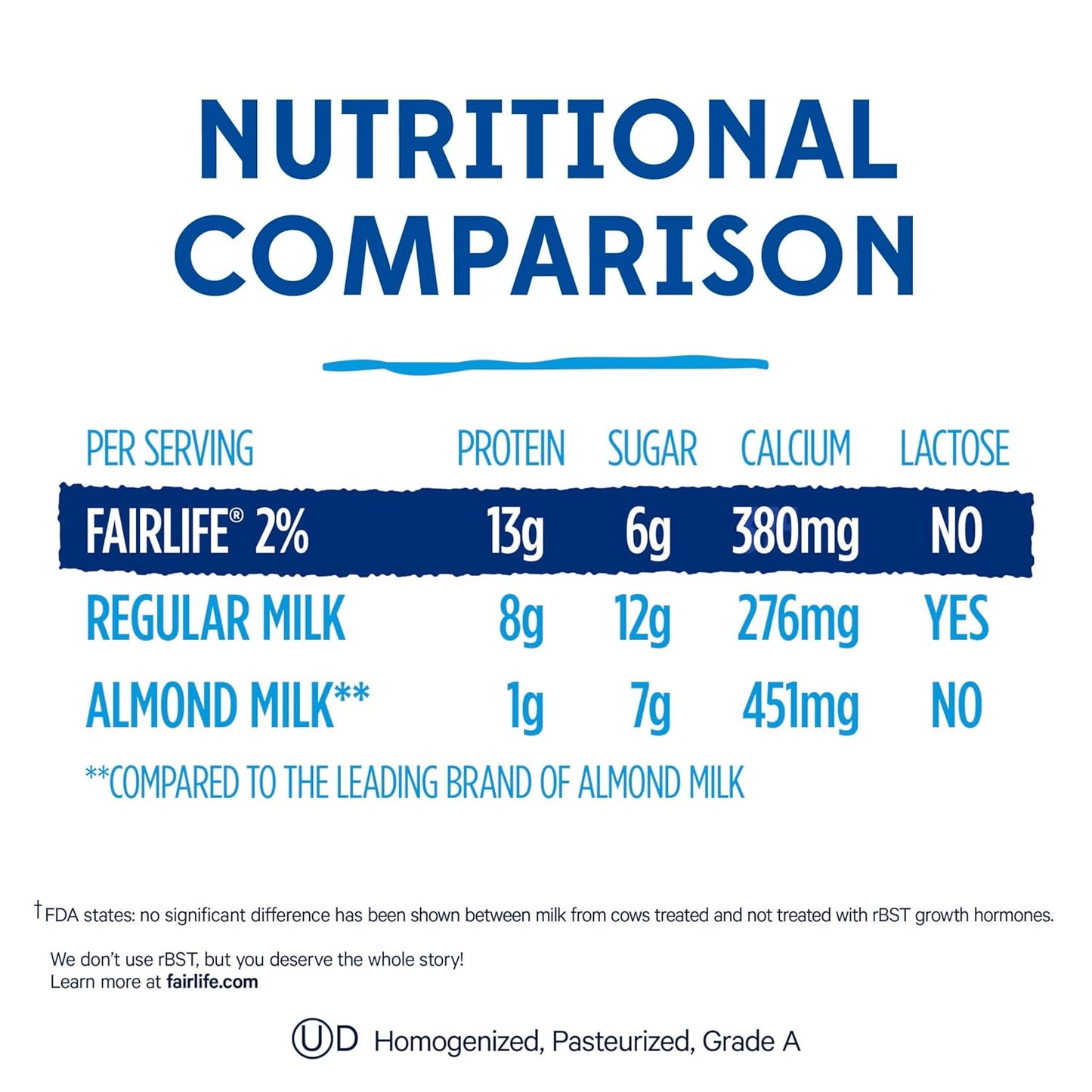 50% less sugar than standard reduced fat milk