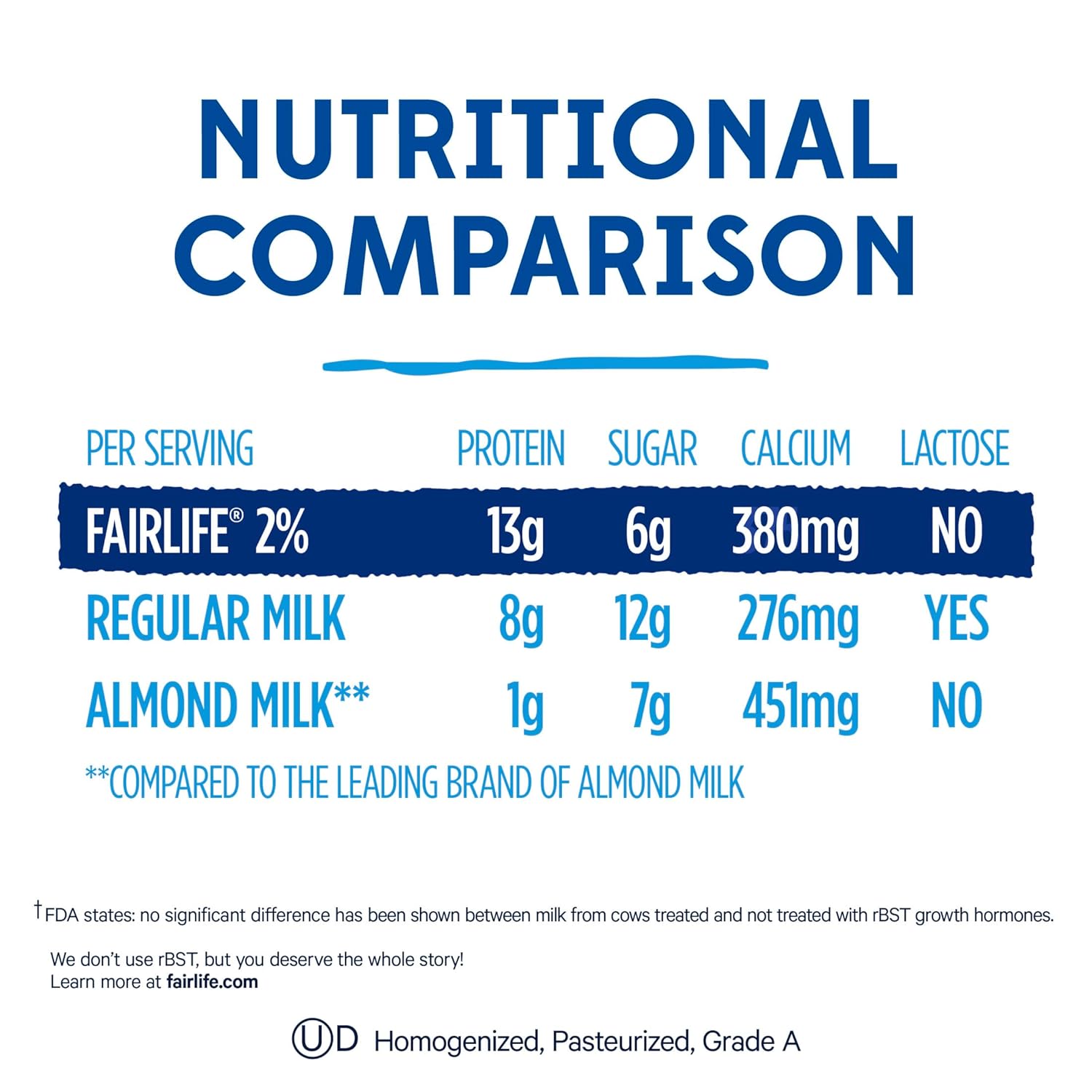 50% less sugar than standard reduced fat milk