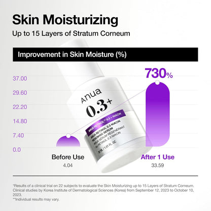 Anua Retinol Serum – Relaxing Nighttime Skincare Moment, Gentle Retinol for Fine Lines and Post-Acne Marks
