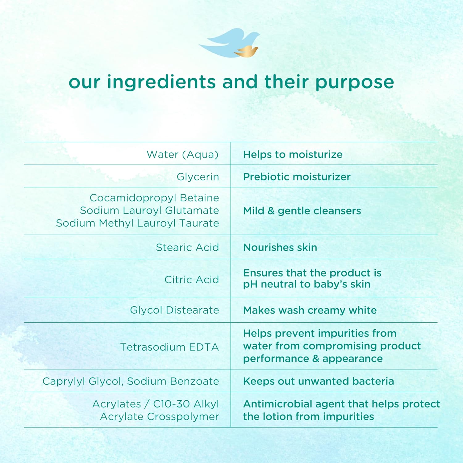 Baby Dove Sensitive Skin Care Baby Wash – Hypoallergenic Cleanser for Eczema-Prone Infant Skin
