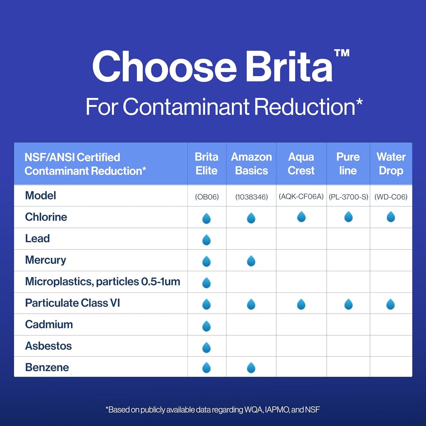 Brita Elite Replacement Filter – Heavy Metal Protection for Family Kitchen, Removes Lead Mercury Cadmium and Asbestos