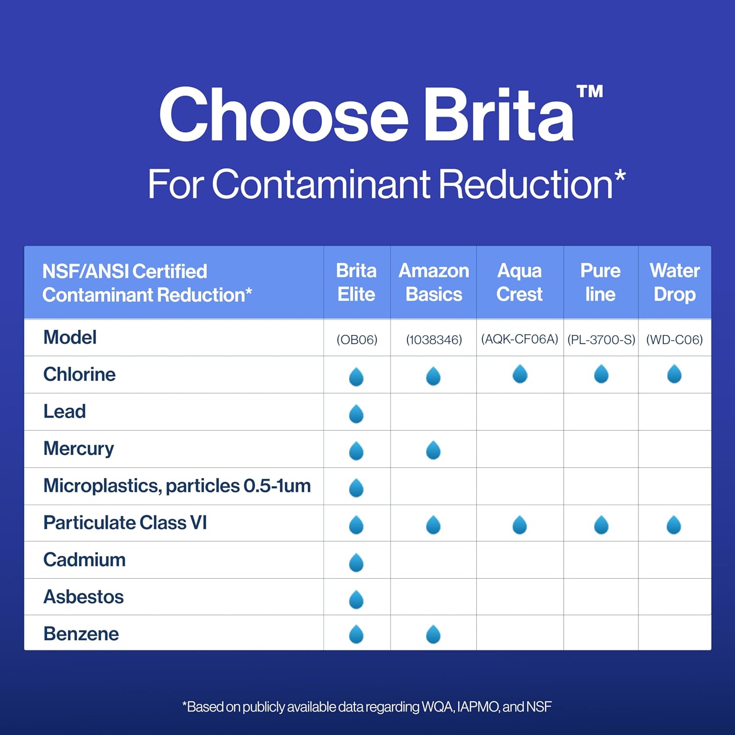 Brita Elite Replacement Filter – Heavy Metal Protection for Family Kitchen, Removes Lead Mercury Cadmium and Asbestos