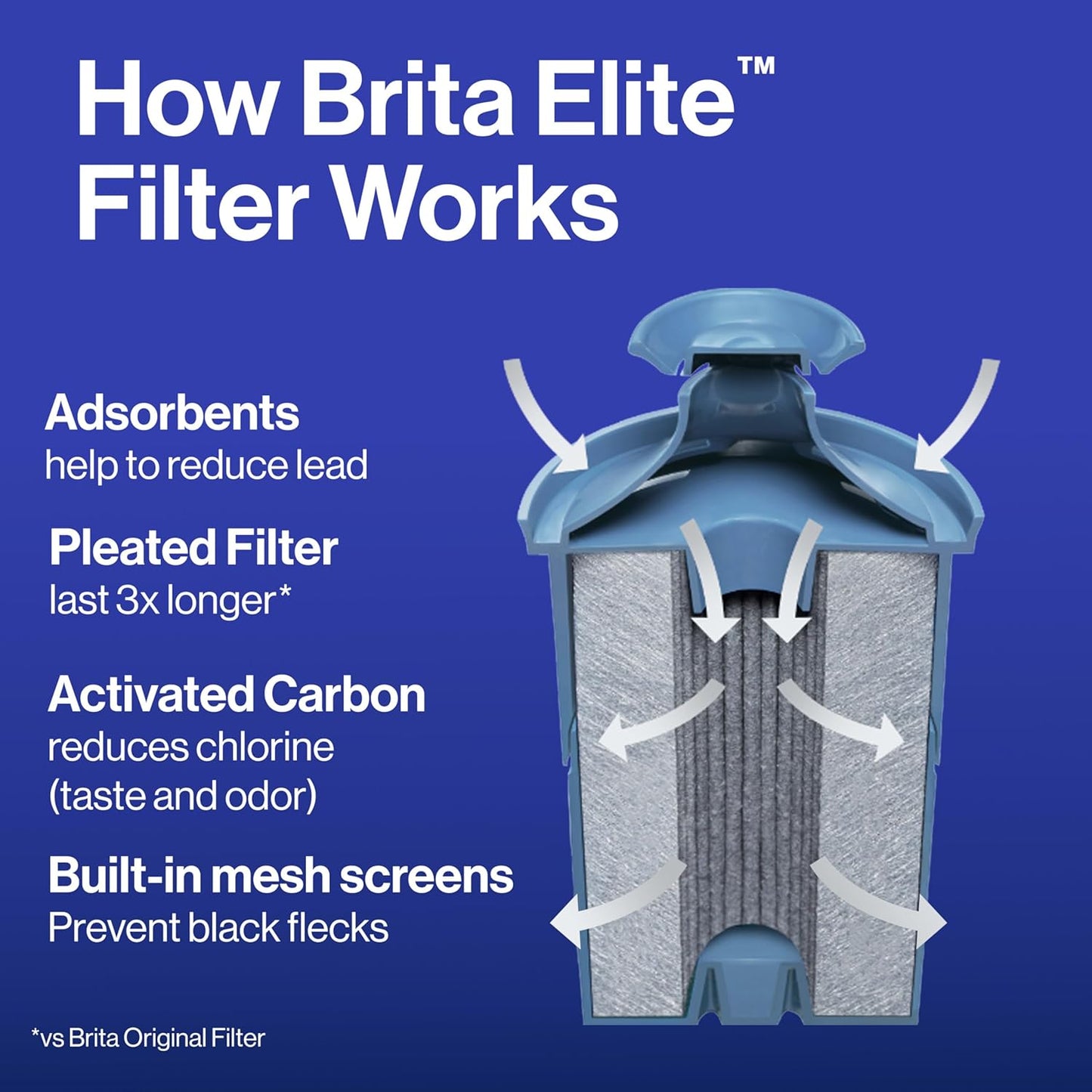 Brita Elite Replacement Filter – Heavy Metal Protection for Family Kitchen, Removes Lead Mercury Cadmium and Asbestos