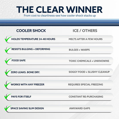 Cooler Shock Reusable Ice Packs for Cooler - Going Away Present for College Students and Travel Lovers