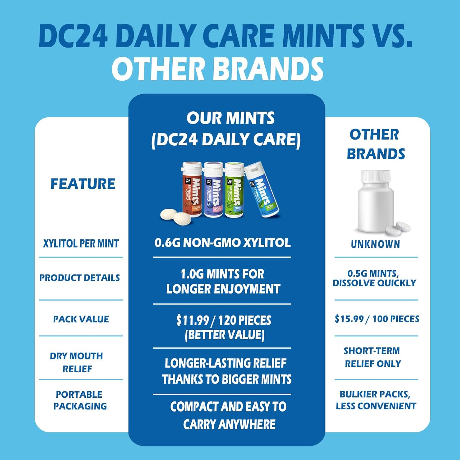 DC24 DAILY CARE Xylitol Mints – Worry-Free Candy Alternative Safe for Kids, Diabetics, and Seniors