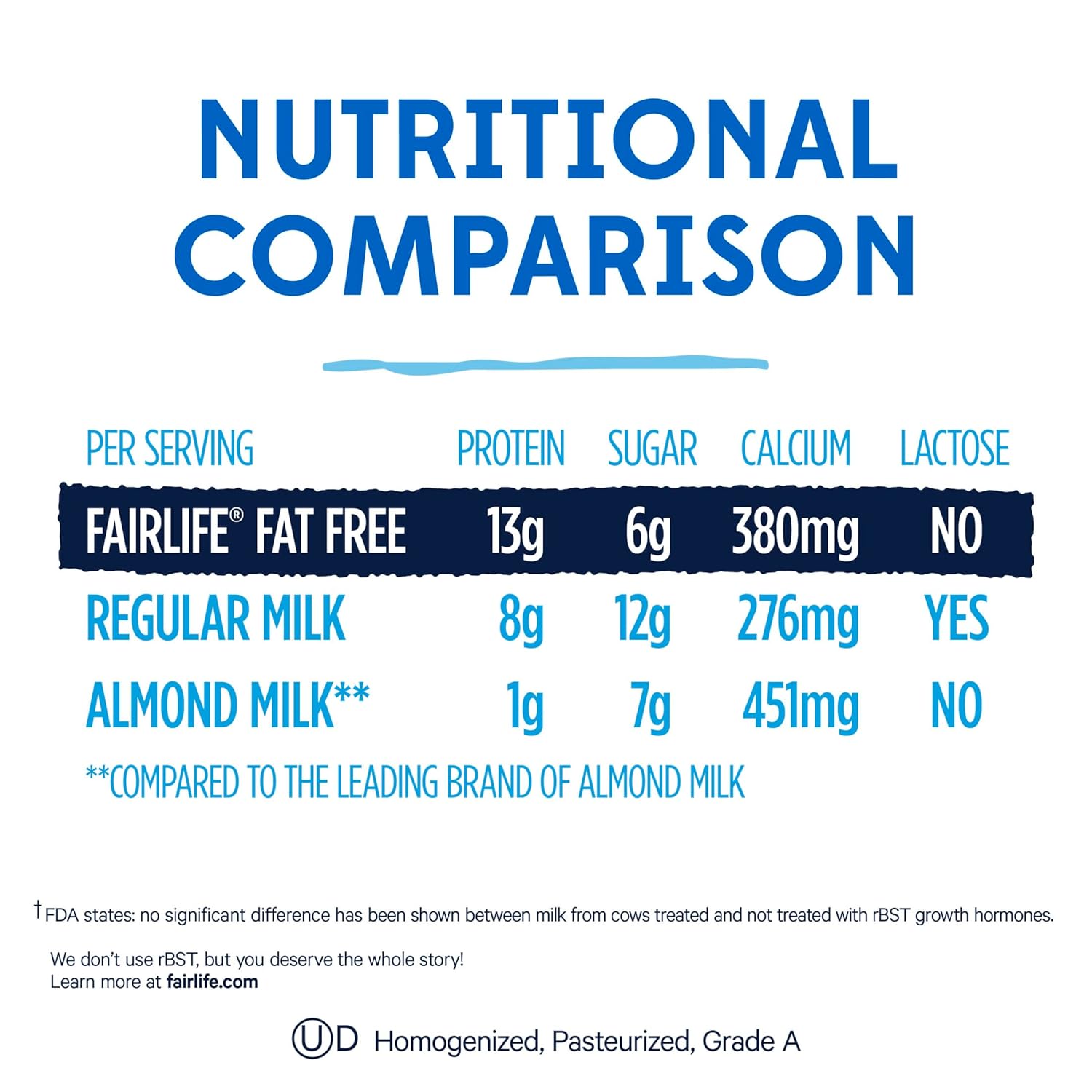 fat-free formulation at 0g fat per serving