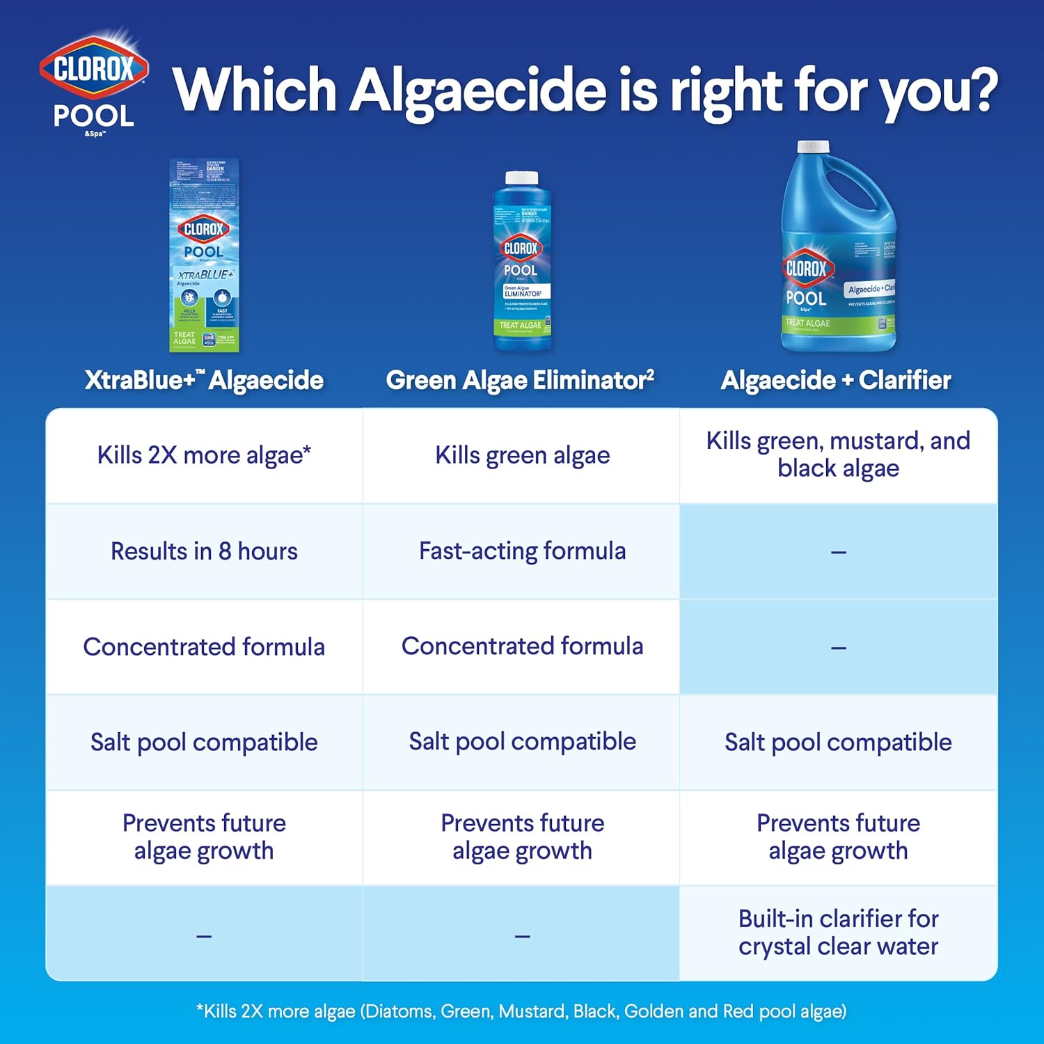 integration with the clorox pool app for testing and dosage guidance