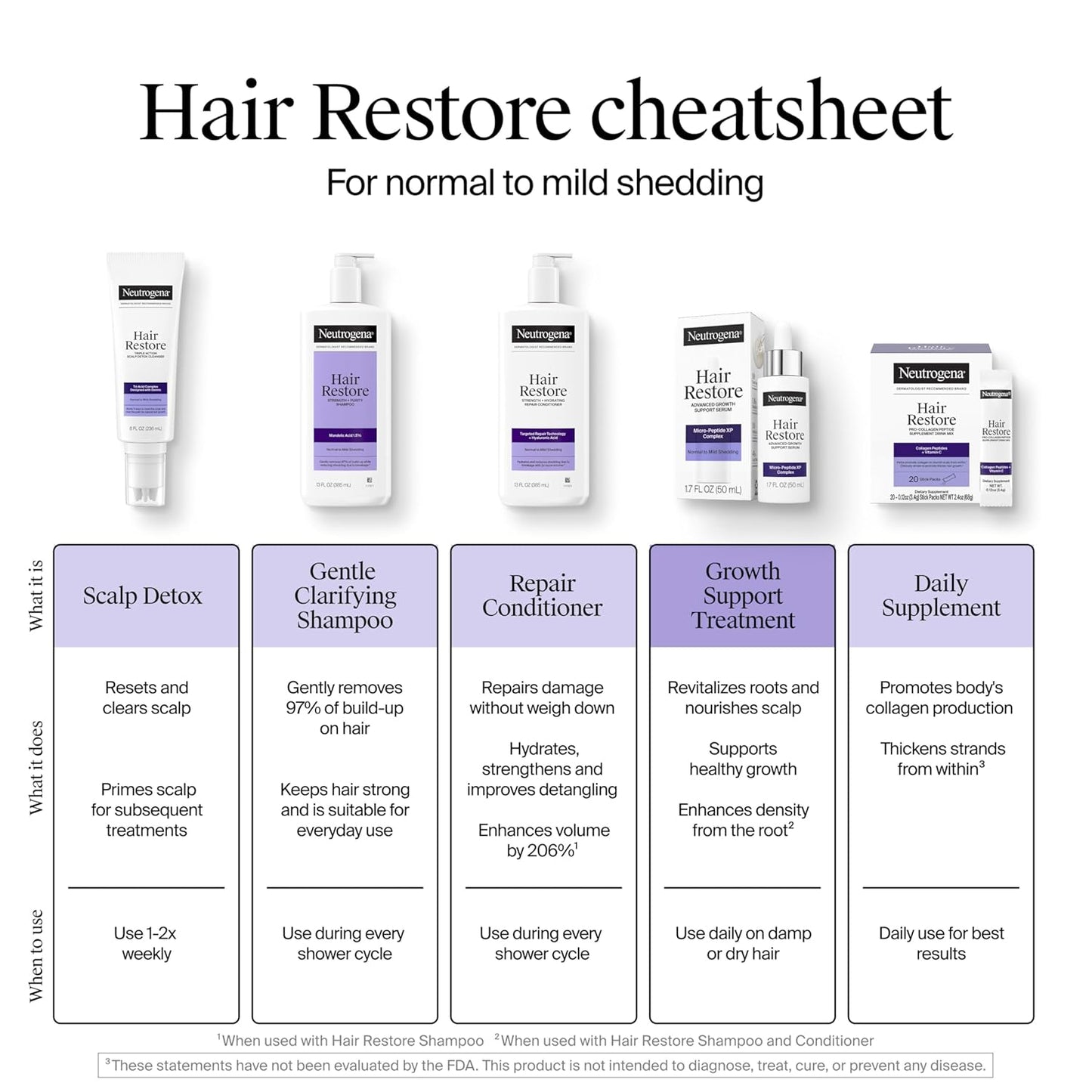 Neutrogena Hair Restore Advanced Growth Support Serum – Thoughtful Gift for a Friend Noticing Hair Thinning, 1.7 fl oz