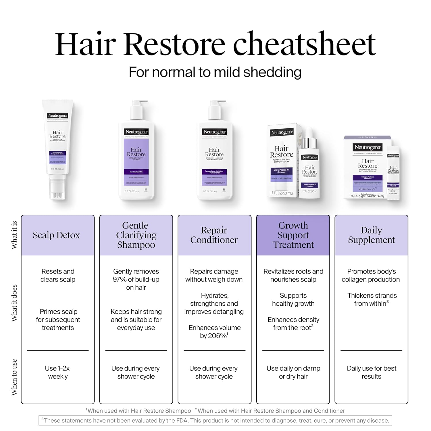 Neutrogena Hair Restore Advanced Growth Support Serum – Thoughtful Gift for a Friend Noticing Hair Thinning, 1.7 fl oz