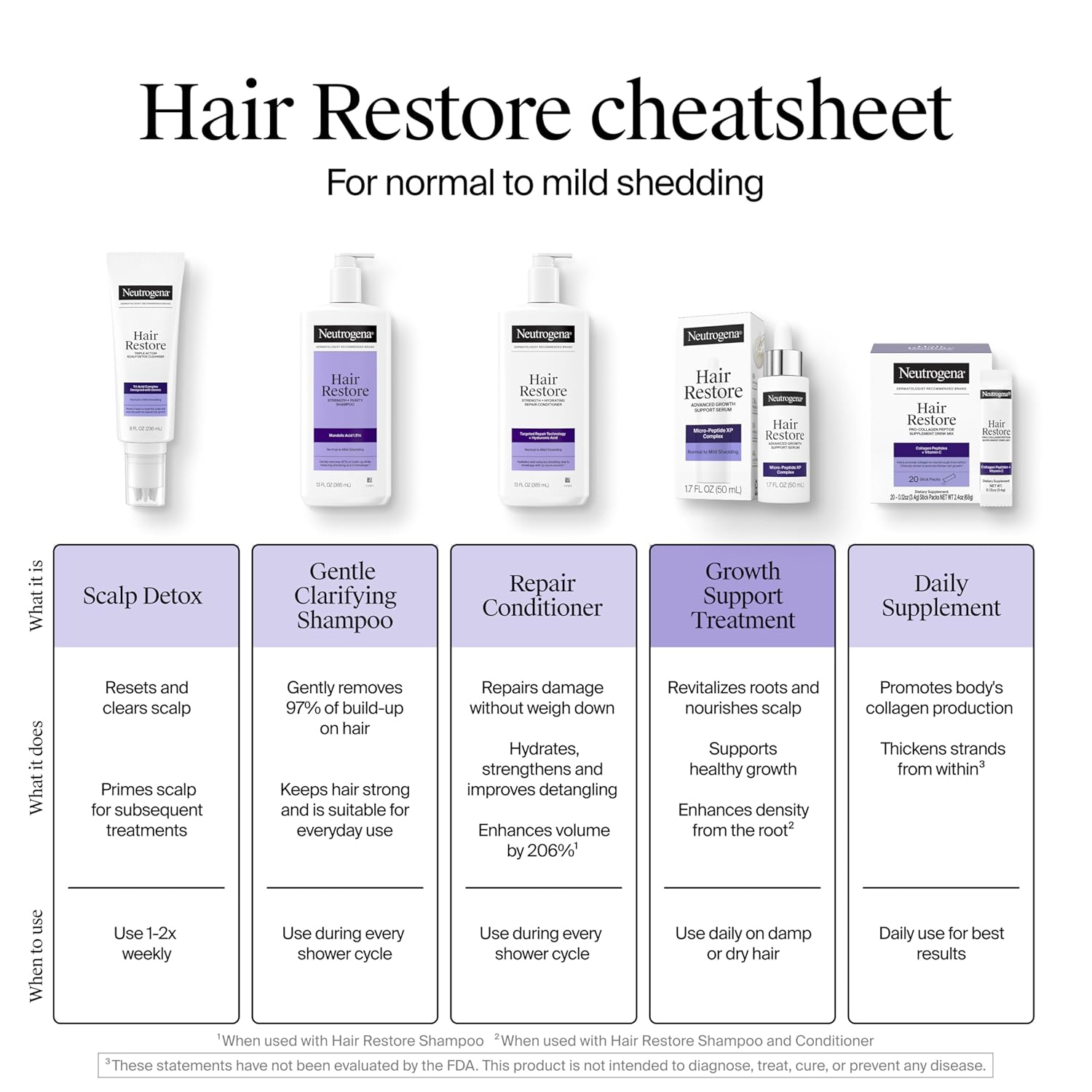 Neutrogena Hair Restore Strength + Purity Shampoo – Premium Exfoliating Hair Wash with 1.5% Mandelic Acid and Hydrolyzed Collagen