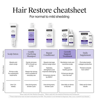 Neutrogena Hair Restore Strength + Purity Shampoo – Premium Exfoliating Hair Wash with 1.5% Mandelic Acid and Hydrolyzed Collagen