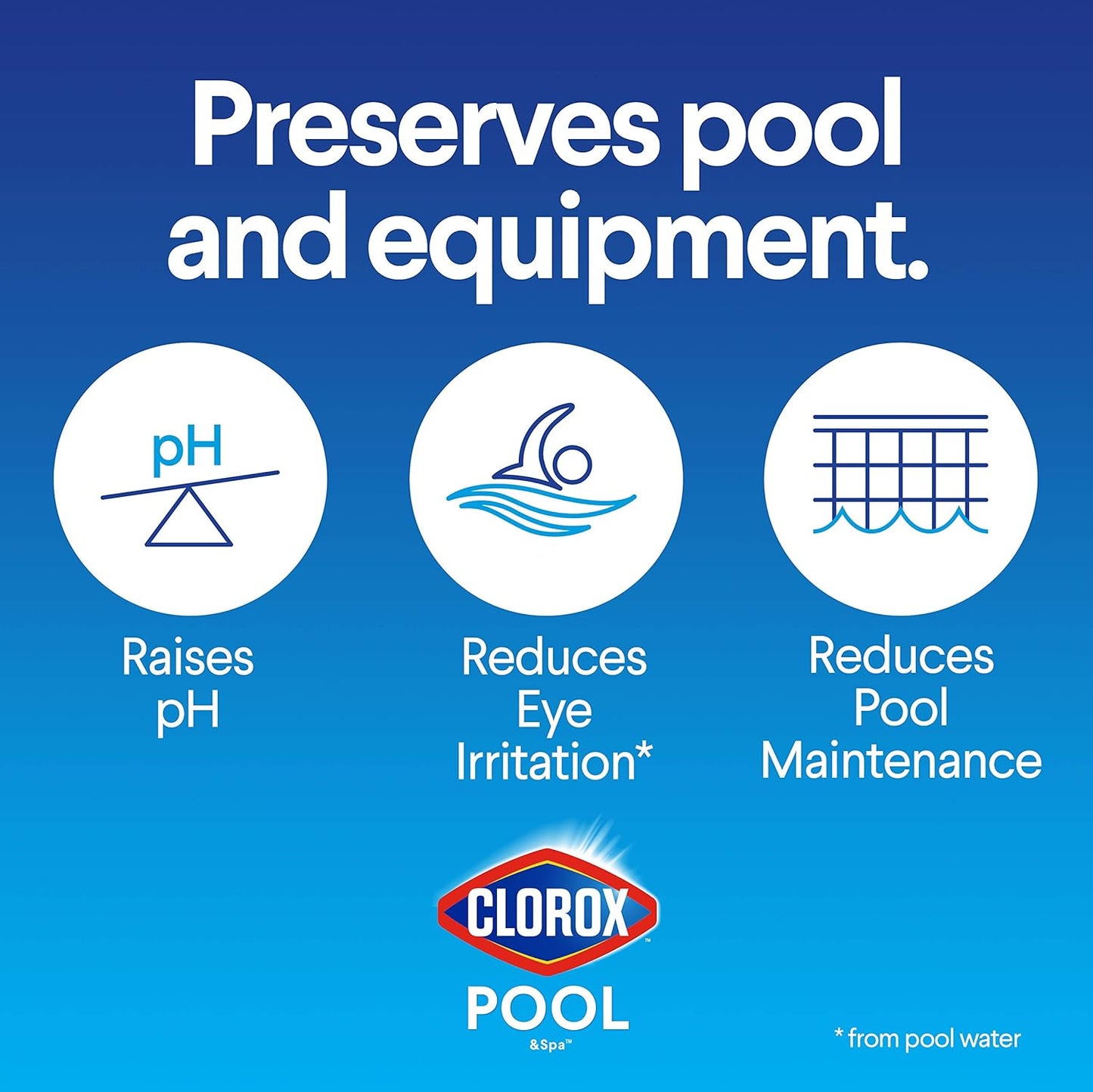 raises ph into the ideal balanced range for residential pool water