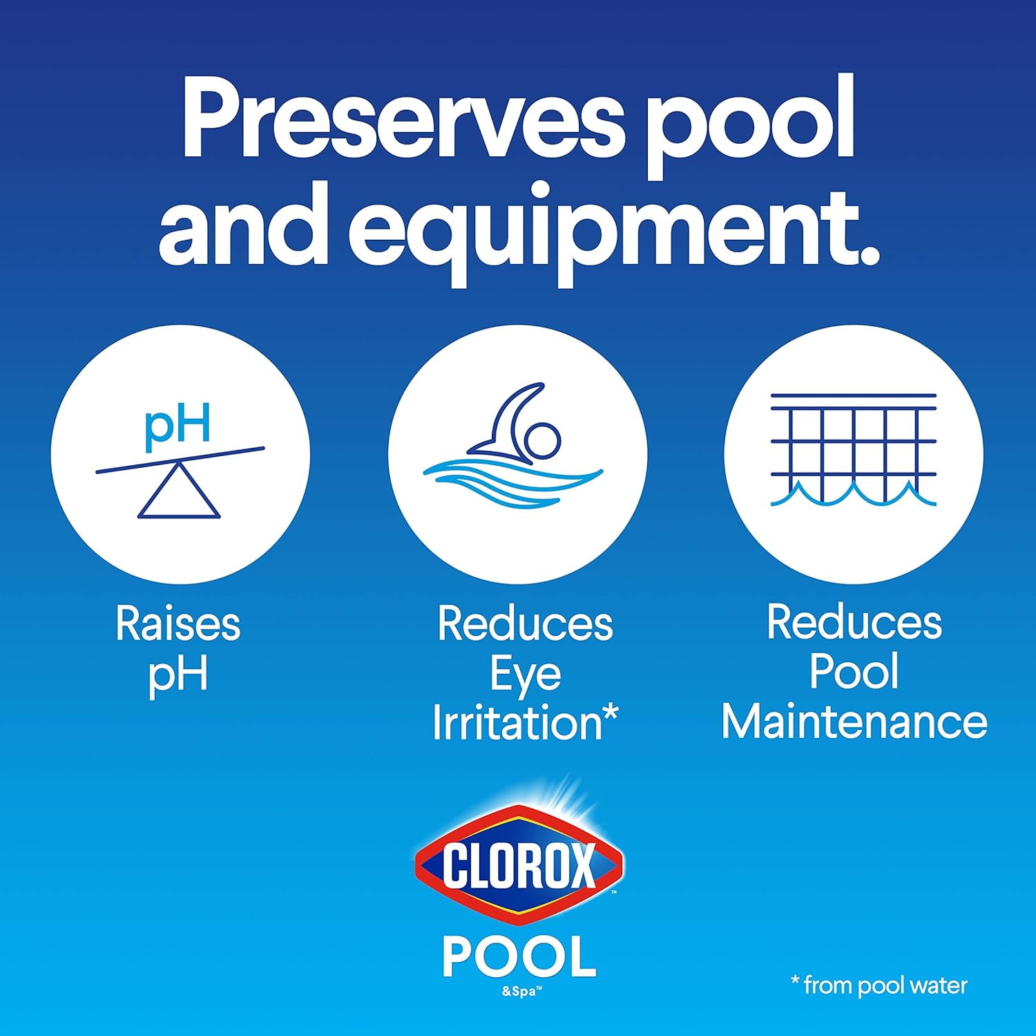 raises ph into the ideal balanced range for residential pool water