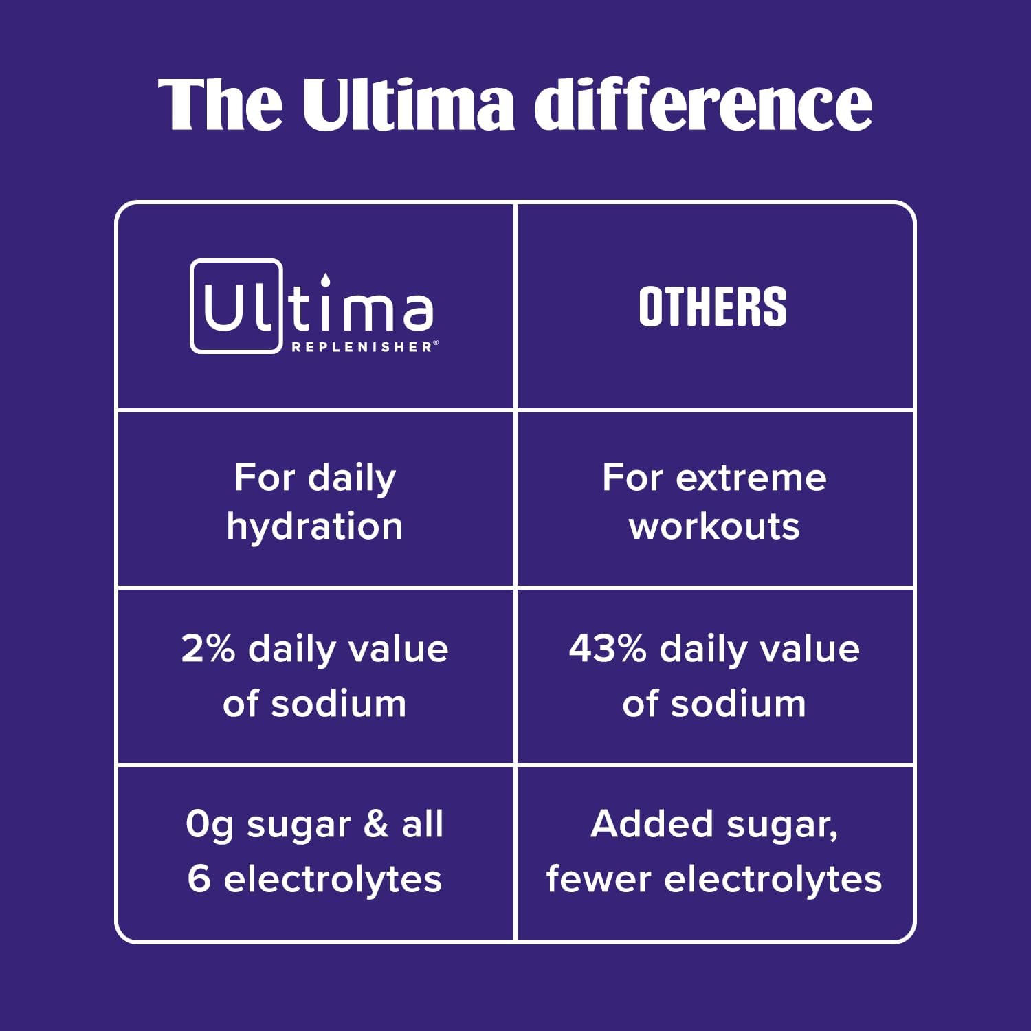 Ultima Replenisher Desk Friendly Electrolyte Stickpacks - Raspberry Lemonade Gut Health Powder for Office Focus and Midday Hydration